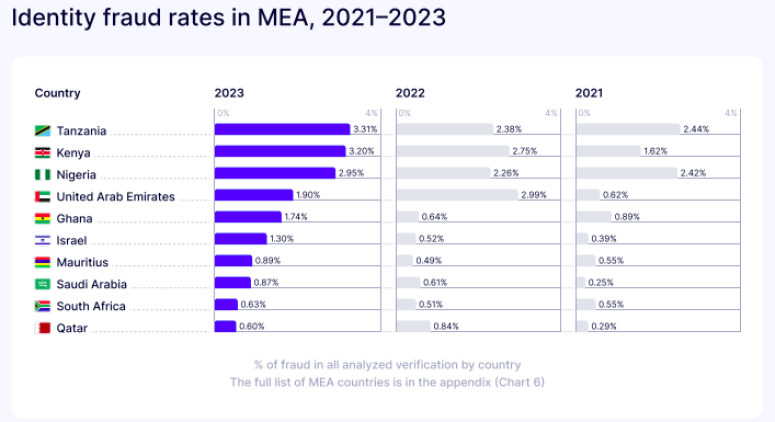 You are currently viewing REPORT | AI Deepfake Incidents Across Africa Increased by 450% in 2023, Crypto Took the Lead