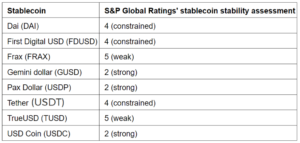 Read more about the article INTRODUCING | Big 3 Global Credit Rating Agency, S&P Global Ratings, Launches Stablecoin Stability Assessment