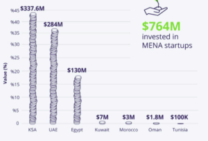 Read more about the article NORTH AFRICA | Funding to MENA Startups Increased Over 390% MoM in November 2023 – Egypt Takes 3rd Position