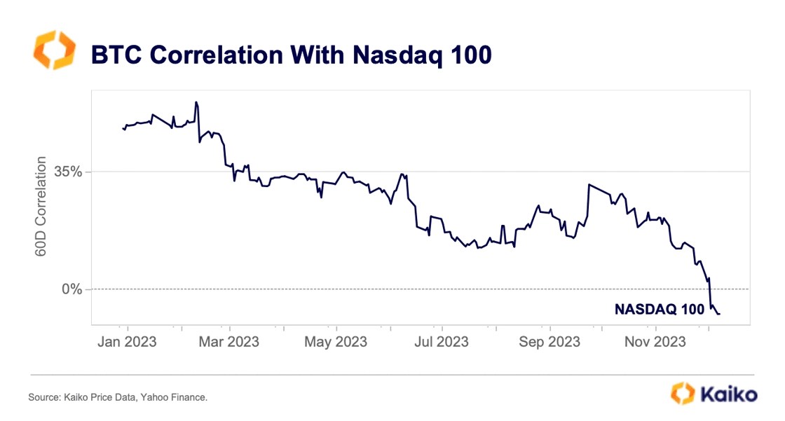 You are currently viewing MILESTONE | Bitcoin is the Second Best Performing Asset in 2023, Reveals Latest Study