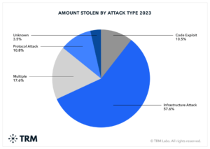 Read more about the article REPORT | CryptoCurrency Hacks Declined by Over 50% in 2023 with Nearly $30 Million Per Incident