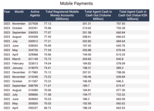 Read more about the article REPORT | Mobile Money Transactions in Kenya in 2023 Declined for the First Time in 17 Years