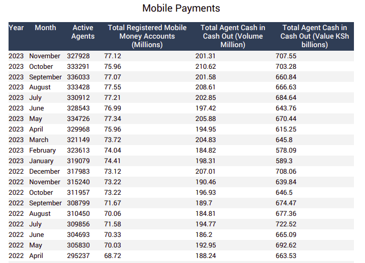 You are currently viewing REPORT | Mobile Money Transactions in Kenya in 2023 Declined for the First Time in 17 Years