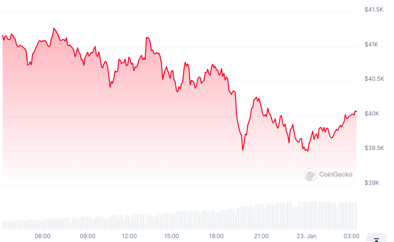 You are currently viewing BULL MARKET | Bitcoin Slides Below $40K for the First Time in 2024