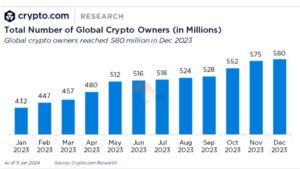 Read more about the article REPORT | Crypto Owners Globally Grew By Over 34% to 580 Million in 2023 Despite Macro Headwinds