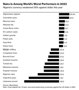 Read more about the article LIST | Nigerian Naira the Worst Hit of Africa’s Devaluing Currencies in 2023