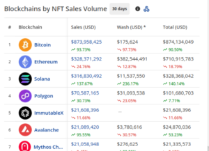 Read more about the article MILESTONE | Monthly NFT Sales on Solana OutPaced Ethereum for the First time in December 2023