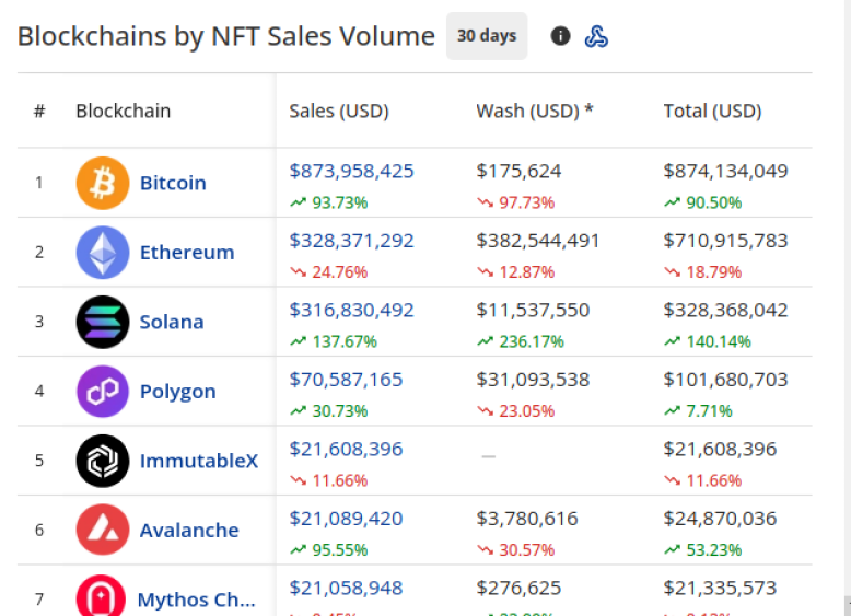 You are currently viewing MILESTONE | Monthly NFT Sales on Solana OutPaced Ethereum for the First time in December 2023