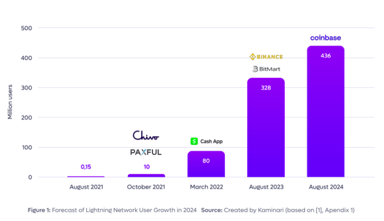 You are currently viewing REPORT | Only Slightly Over 6% of Centralized Crypto Exchanges Integrated the Lightning Network in 2023