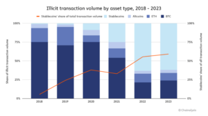 Read more about the article REPORT | Stablecoins Now Account for the Majority of Illicit Transactions in Crypto, Says Chainalysis