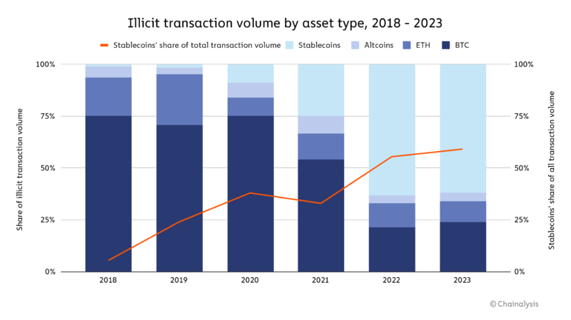 You are currently viewing REPORT | Stablecoins Now Account for the Majority of Illicit Transactions in Crypto, Says Chainalysis