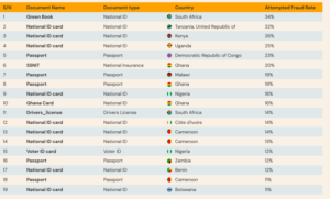 Read more about the article REPORT | Kenyan National ID is the Most Vulnerable to Fraud in Africa, While Payments Remain Most Targeted, Says 2024 SmileID Report