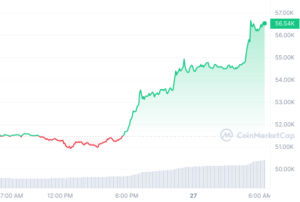 Read more about the article MILESTONE | Bitcoin Gains 10% in Last 24 Hours to Reach Levels Last Seen in November 2021