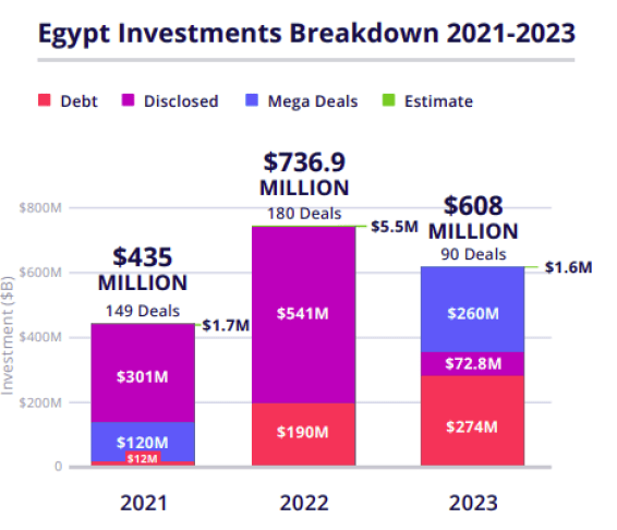 You are currently viewing FUNDING | Egyptian Deals Fell by Half YoY as Venture Funding Decreased Sharply Across MENA region in 2023