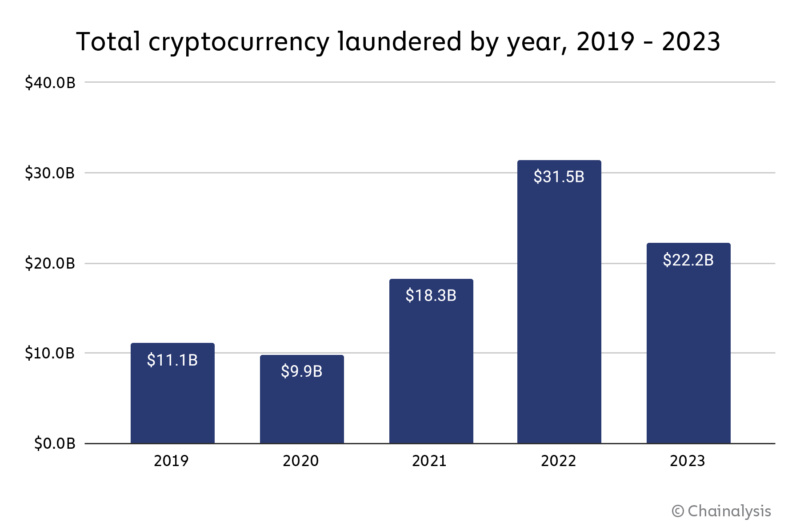 You are currently viewing REPORT | Money Laundering Through Cryptocurrencies Fell Substantially in 2023, Fiat Off-Ramping ‘Important in AML,’ Says Chainalysis