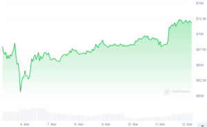 Read more about the article MILESTONE | Bitcoin Hits $70,000 for the First Time in History