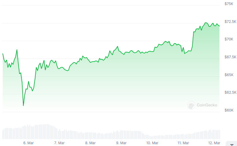 You are currently viewing MILESTONE | Bitcoin Hits $70,000 for the First Time in History