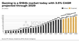 Read more about the article REPORT | South Africa’s Carry1st Was One of the Few Winners in a Declining Web3 Gaming Market in 2023