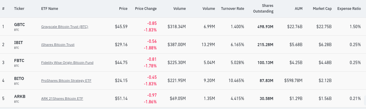 You are currently viewing EXPLAINER | A Look At the World’s Largest Bitcoin ETF