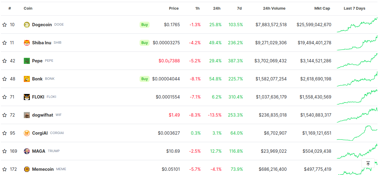 You are currently viewing BULL RUN | Meme Coins Witness Double Digits Growth in Latest Bitcoin Wave