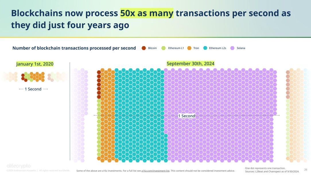 Read more about the article REPORT | Stablecoins Have Become Crypto’s Killer App Amid Blockchain Scaling Improvements, Says New a16z Report