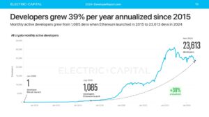 Read more about the article REPORT | Ethereum Remains the Most Popular Blockchain Among Developers in Africa, Says 2024 Crypto Developer Report