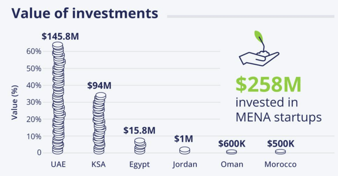 Read more about the article FUNDING | MENA Startups Raise $258 Million Funding in November 2024, $1.5 Million in Web3