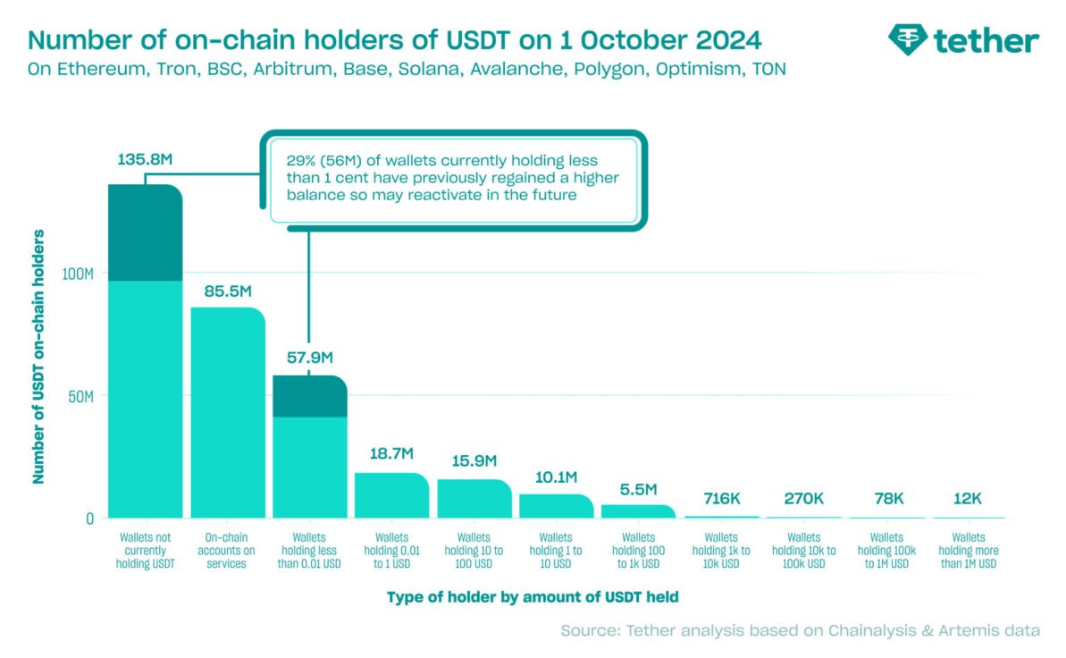 Read more about the article REPORT | Almost Half of All USDT Transactions in 2024 Originated from Emerging  Markets, Says Q4 2024 Tether Report