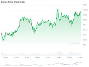 Read more about the article BITCOIN | Rate Cuts By Leading Central Banks to Keep Bitcoin Above $100K, Says Analyst