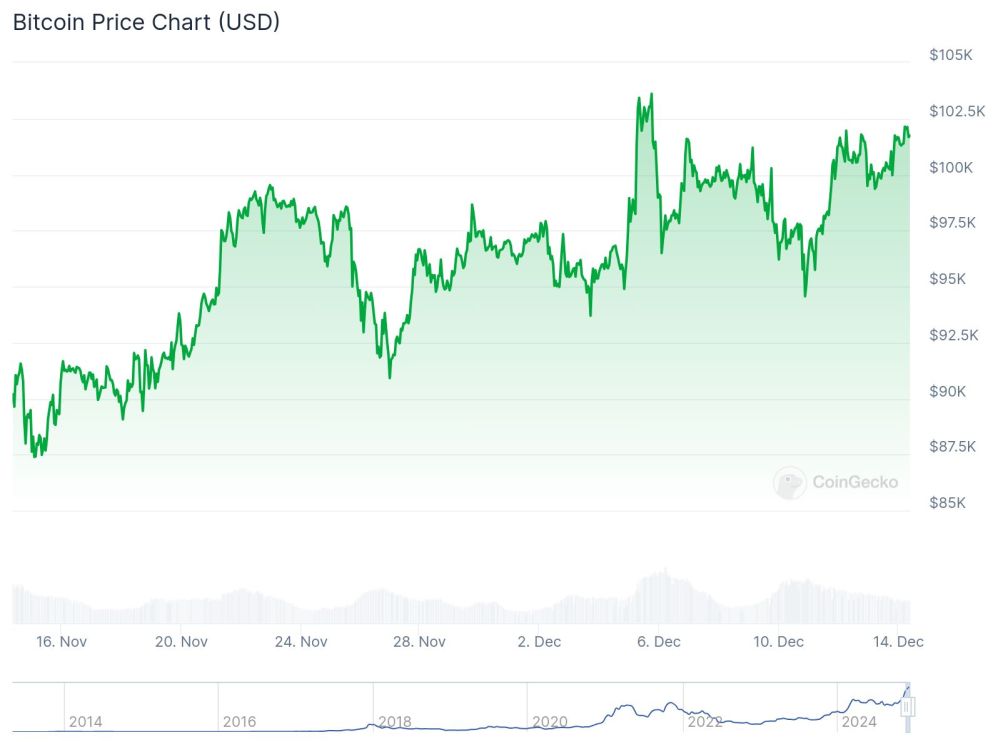 Read more about the article BITCOIN | Rate Cuts By Leading Central Banks to Keep Bitcoin Above $100K, Says Analyst