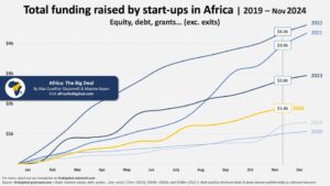 Read more about the article FUNDING | African Startups Raised $180 Million in November 2024 – a 29% Decline from October 2024