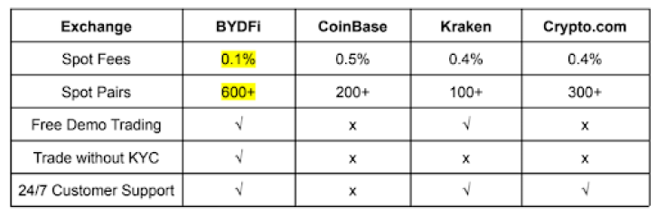 Read more about the article XRP Takes Off, Trump’s Interaction with Ripple (XRP) Leaders Drives Price Surge, BYDFi Becomes the Go-To Exchange for Investors