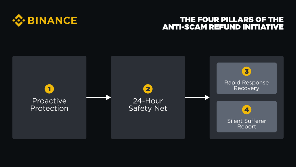 Read more about the article REPORT | Binance Blacklisted Over 47,000 Malicious Crypto Addresses in 2024