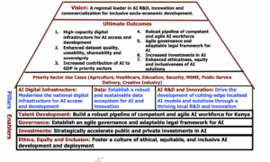 Read more about the article ARTIFICIAL INTELLIGENCE | Kenya Releases Draft AI National Strategy for Public Comments