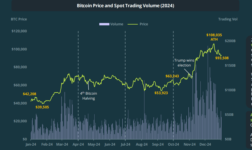 You are currently viewing REPORT | Bitcoin Outperformed All Asset Classes in 2024, Says Latest CoinGecko Report