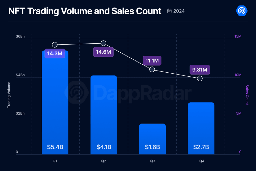 Read more about the article REPORT | 2024 Was One of the Worst Years for NFTs, Says Latest DappRadar Report