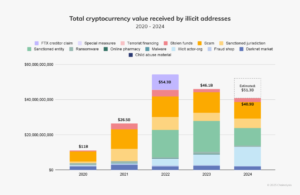 Read more about the article STABLECOINS | 63% of Illicit Crypto Funds Flowed Through Stablecoins in 2024, Says Chainalysis