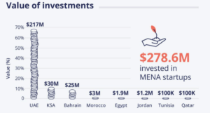 Read more about the article NORTH AFRICA | Web3 Was the Most Funded Sector in MENA Region in December 2024