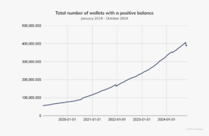 Read more about the article REPORT | Over 400 Million Wallets Actively Held Cryptocurrency in 2024, Says Chainalysis