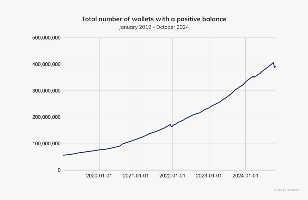 Read more about the article REPORT | Over 400 Million Wallets Actively Held Cryptocurrency in 2024, Says Chainalysis